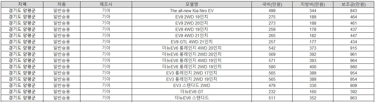 2025년 경기도 양평군 전기차 보조금