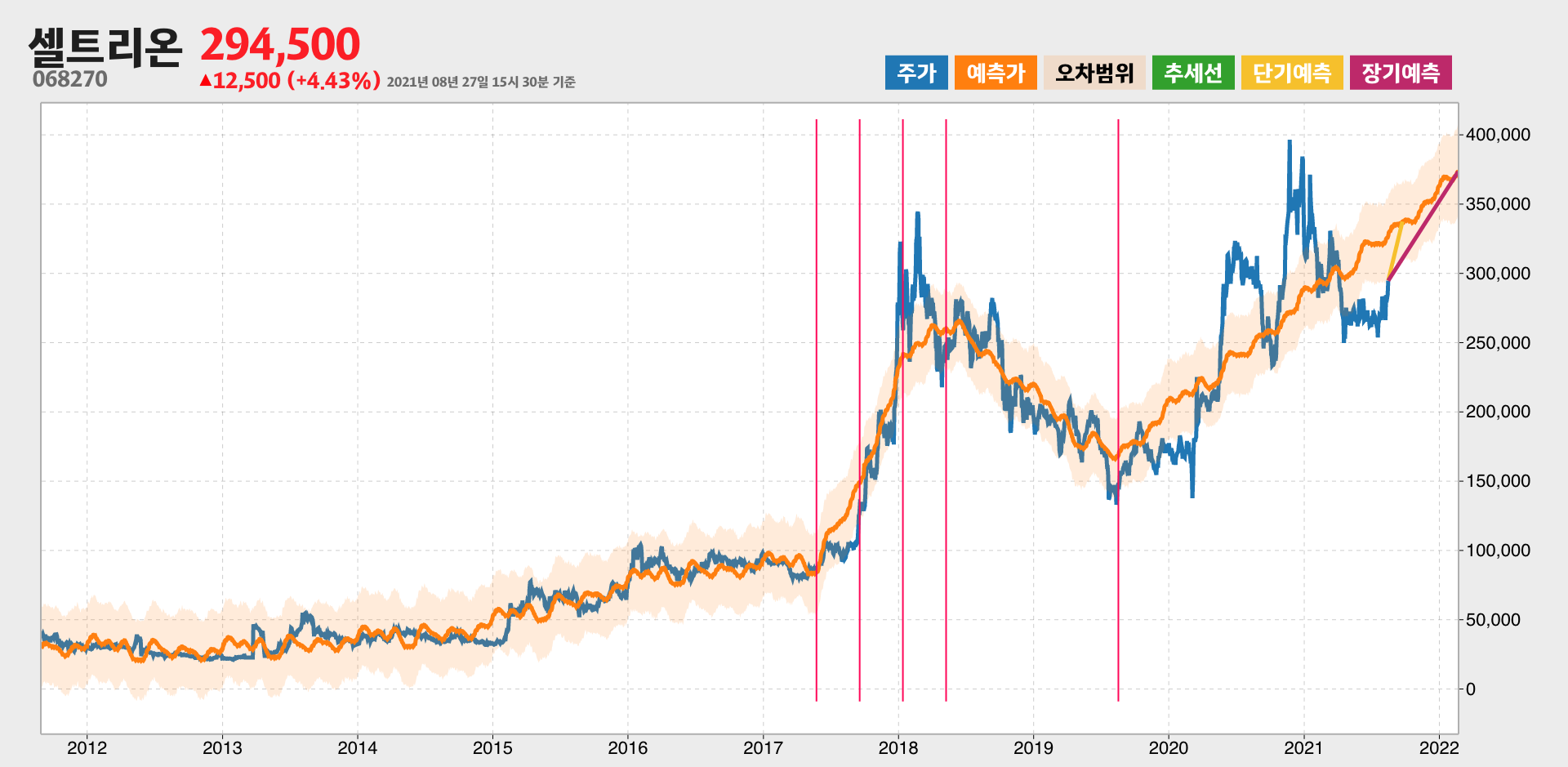 셀트리온 예측주가