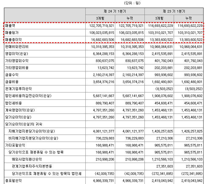 에스와이 2023년 1분기 실적