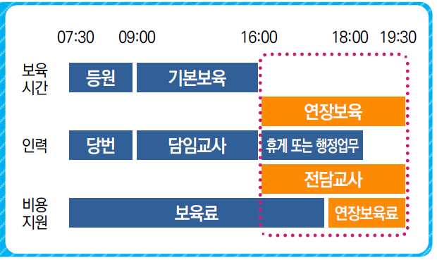어린이집 보육 시간