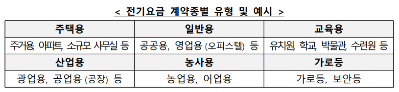 전기요금 계약 종
