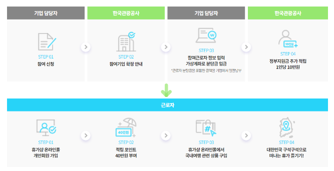 근로자 휴가지원사업 신청방법