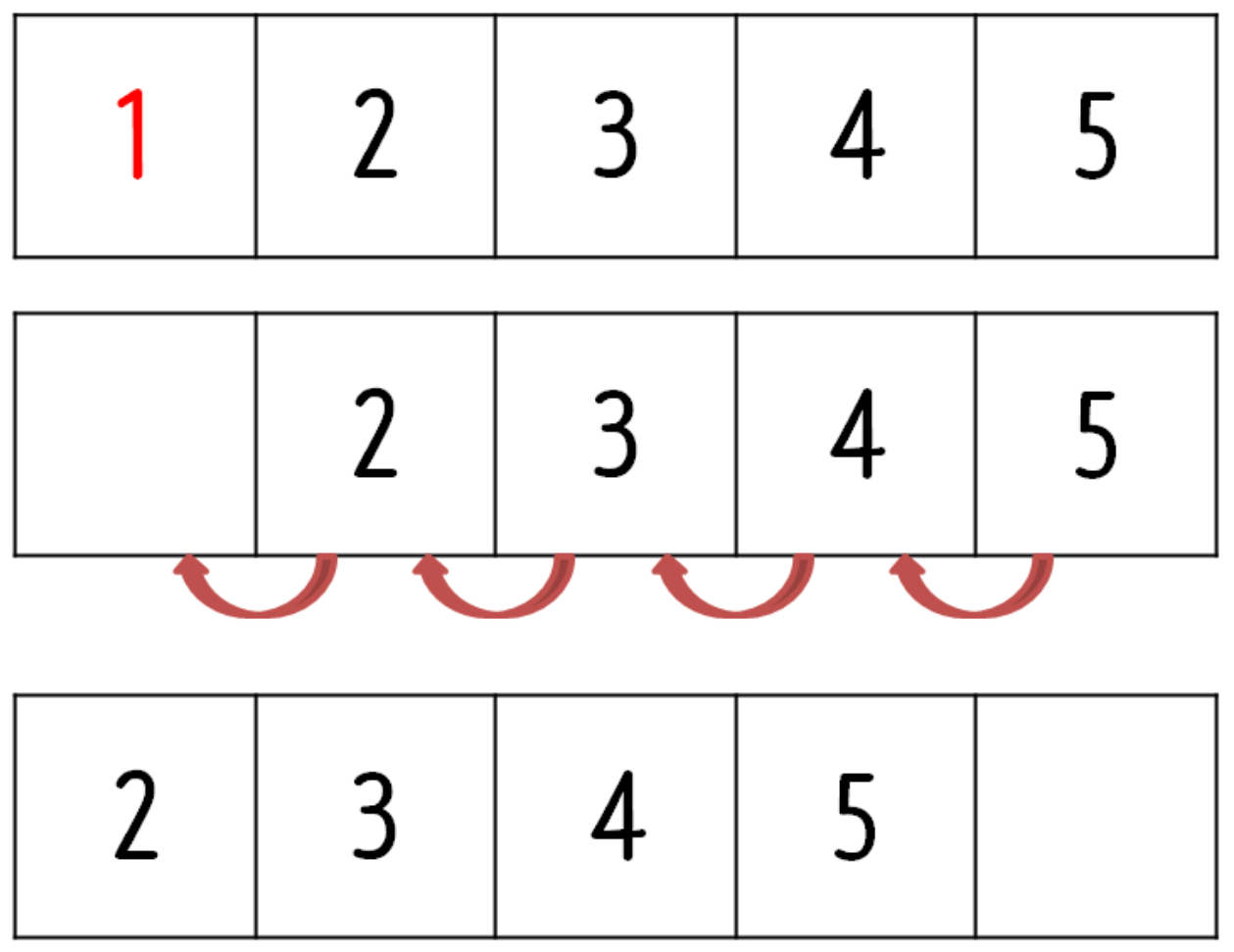 배열로 구현한 큐의 삭제