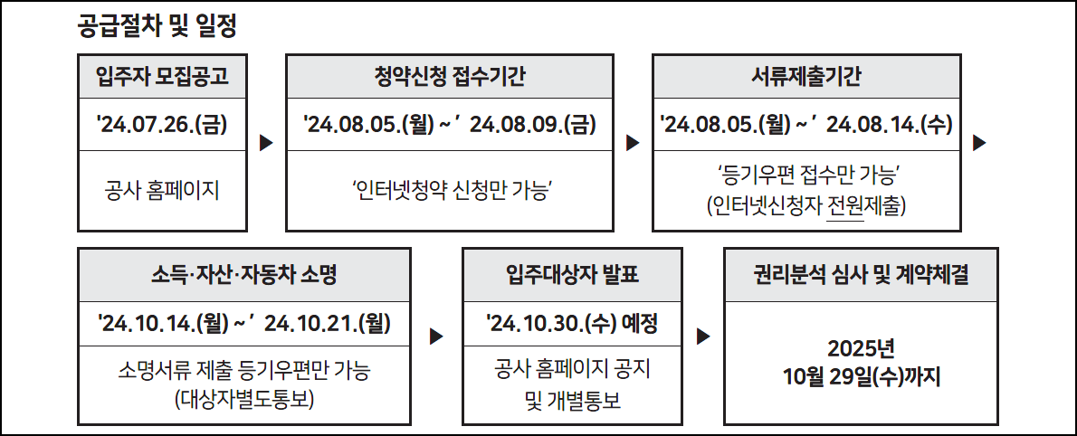 공급절차 및 일정