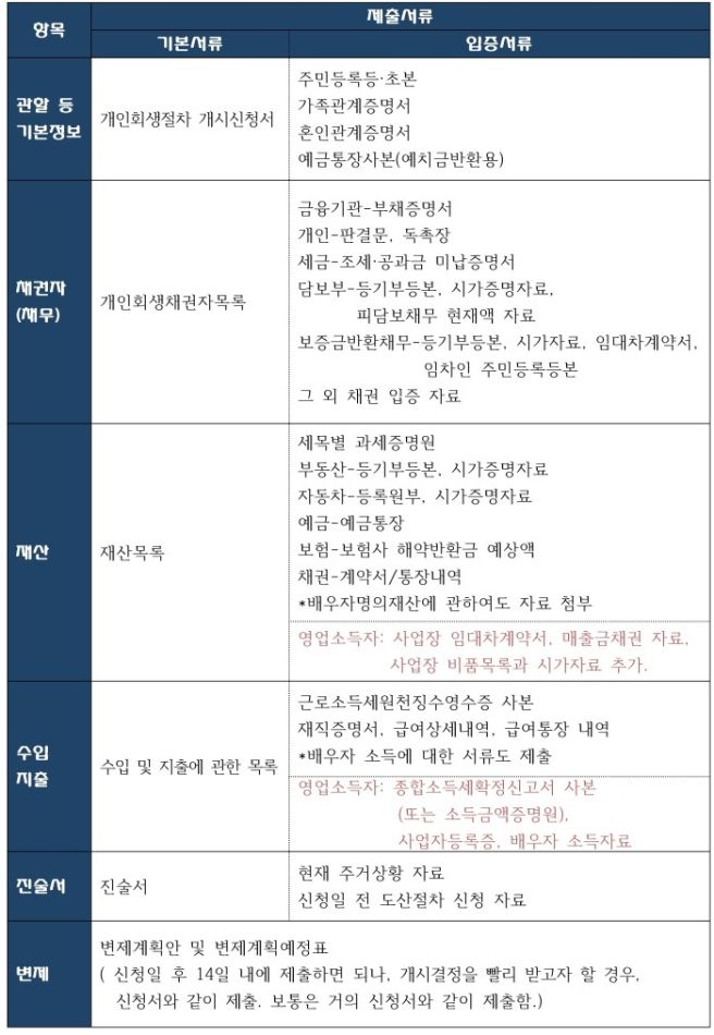 24년-개인회생-신청방법-자격-절차-면책-총정리