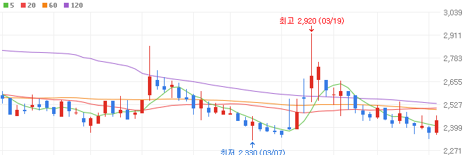 구리-관련주-국일신동-주가