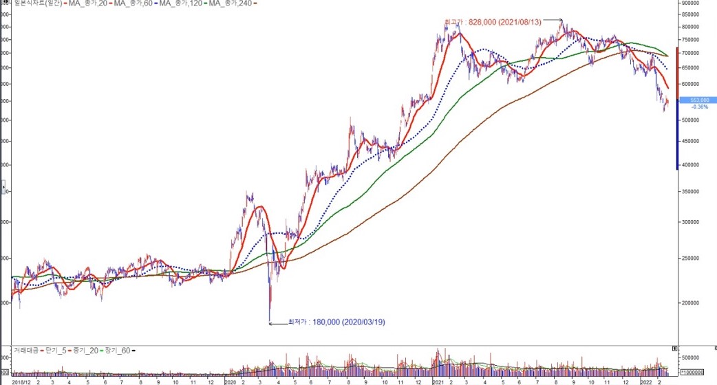 삼성SDI 일본 2022