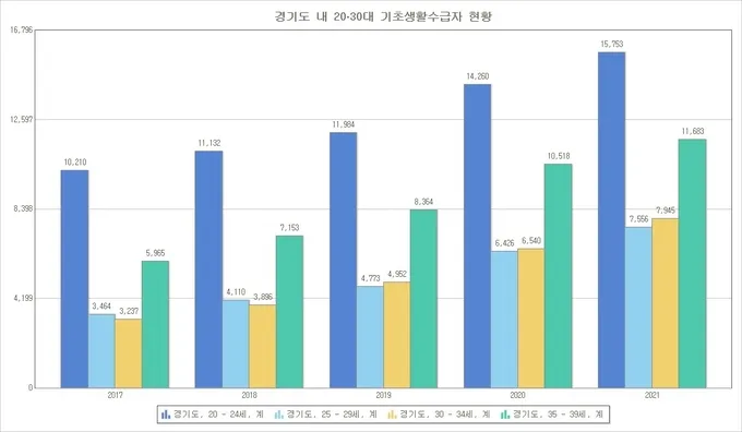 기초생활수급자 생계급여 금액