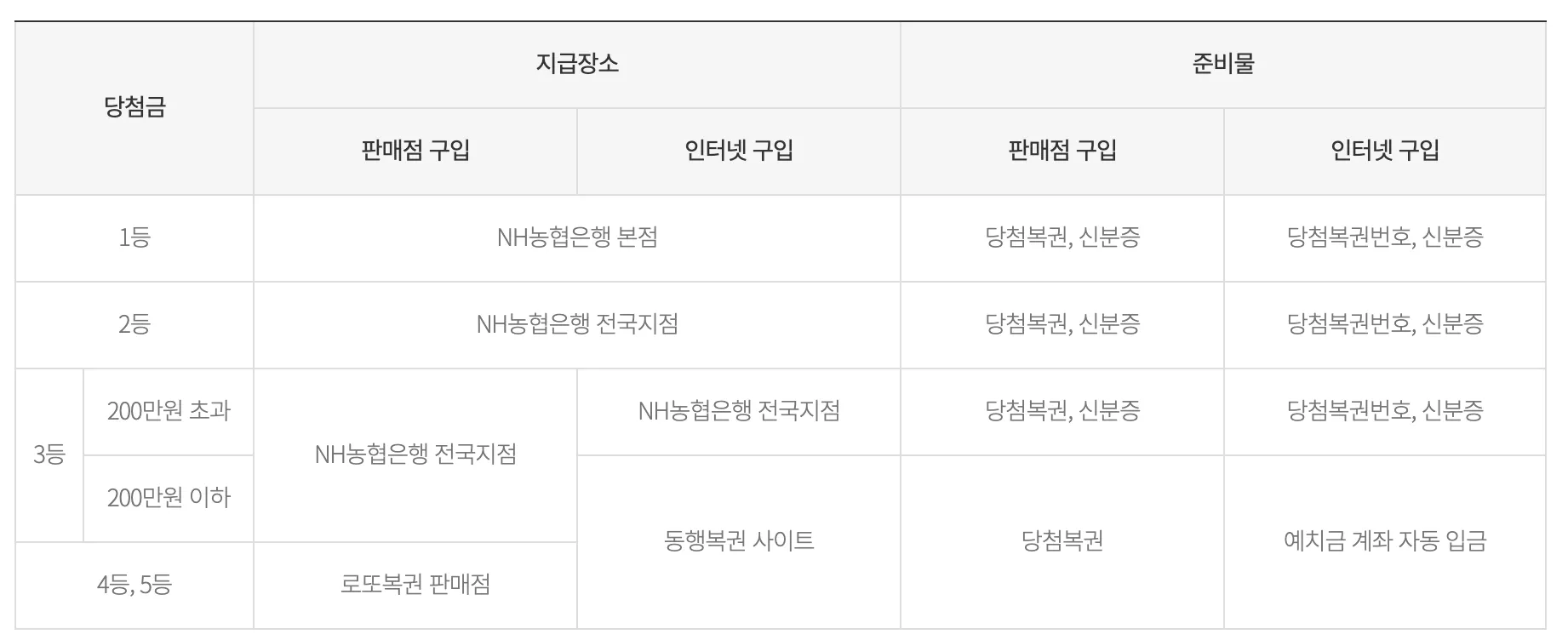 수령방법