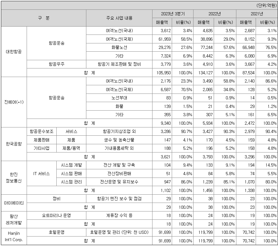 대한항공 매출내역