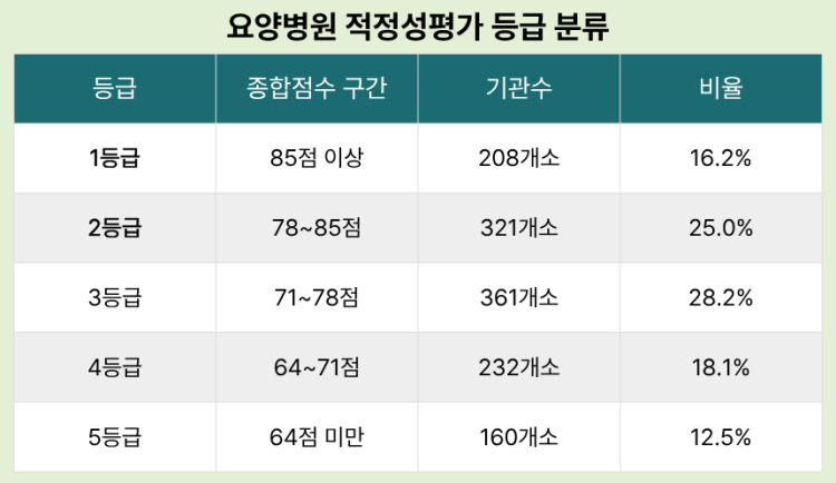 요양병원 적정성평가 등급 분류