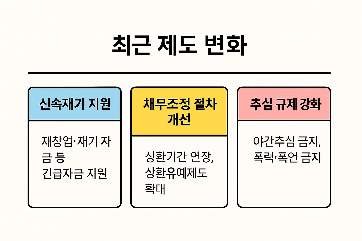 신속재기 지원, 채무조정 절차 개선, 추심 규제 강화 등 신용카드 연체자에게 적용되는 최근 제도 변화를 정리한 정책 인포그래픽