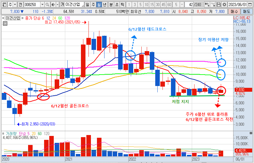 6월 23일 이건산업 차트-월봉