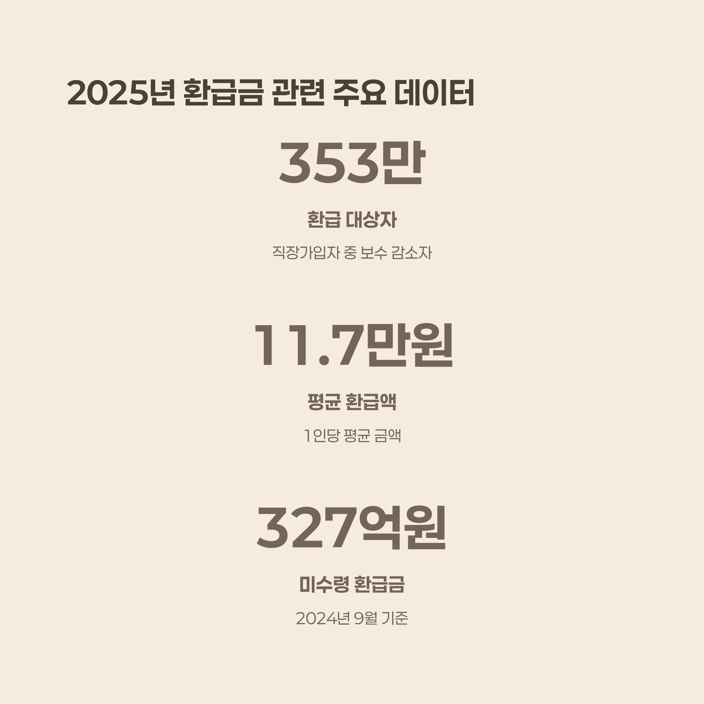 2025년 환급금 관련 주요 데이터