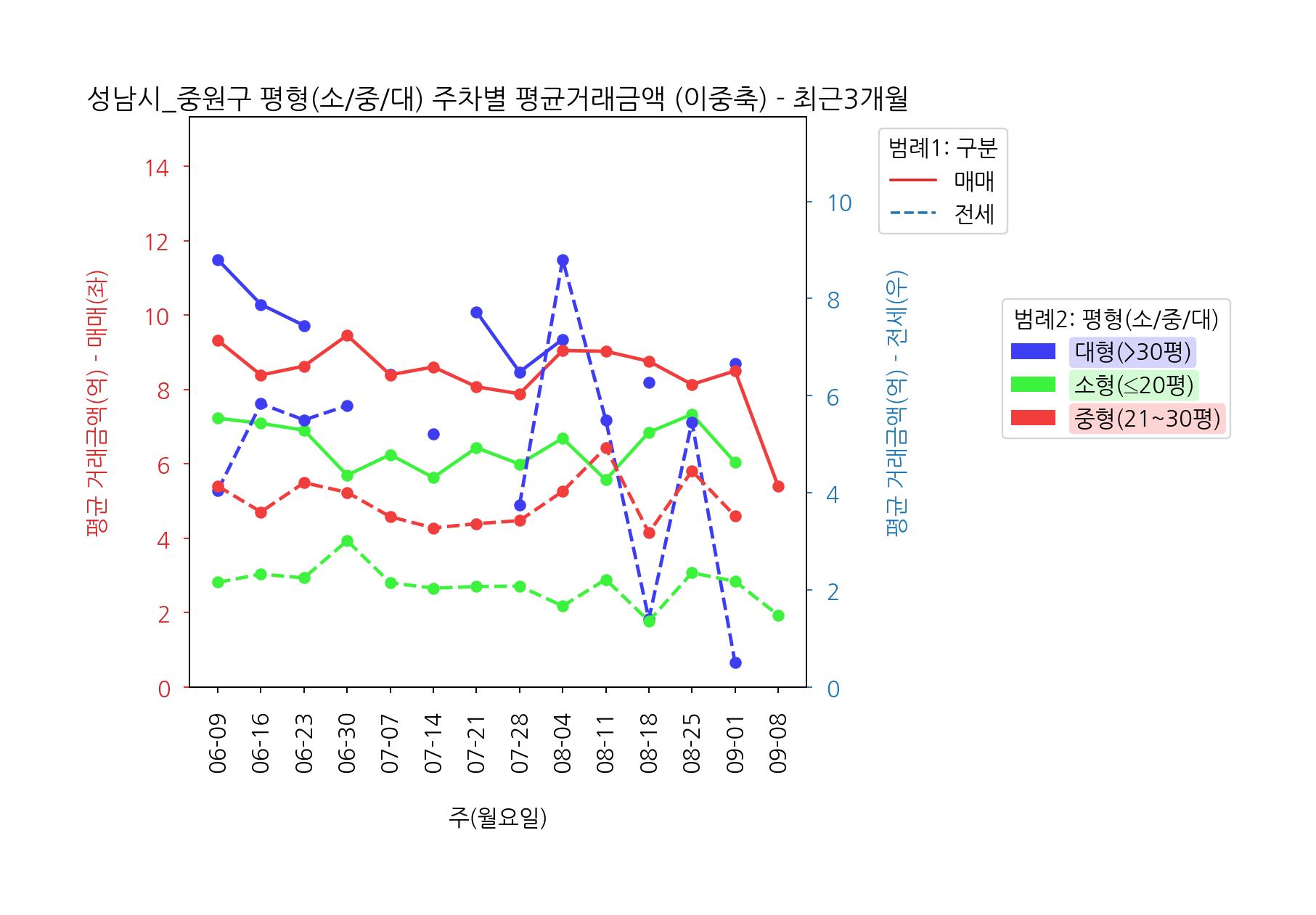 성남시 중원구 아파트 매매 전세