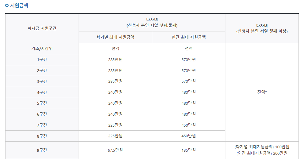 다자녀 국가장학금