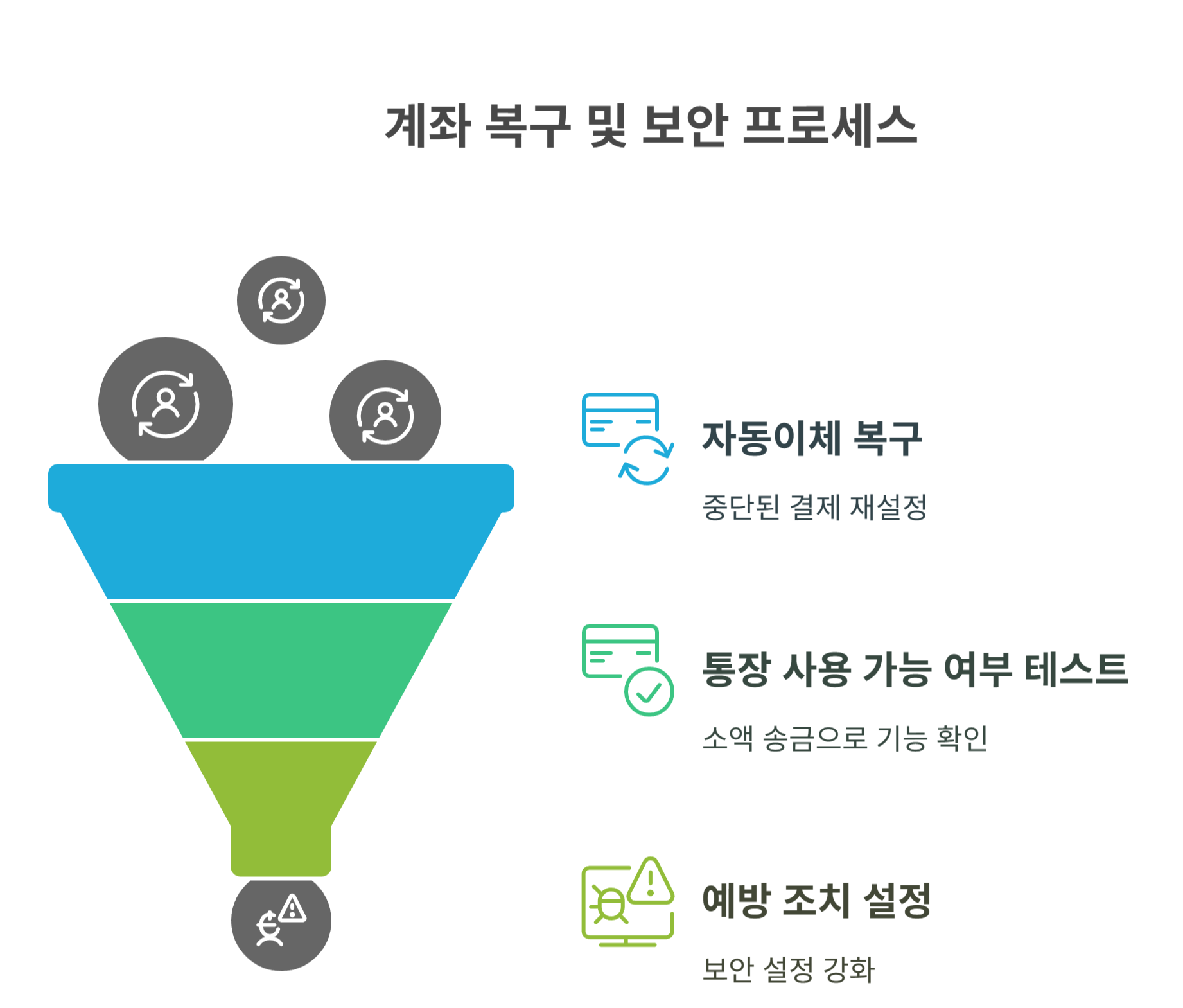 계좌 정지 풀린 후 할 일 체크리스트