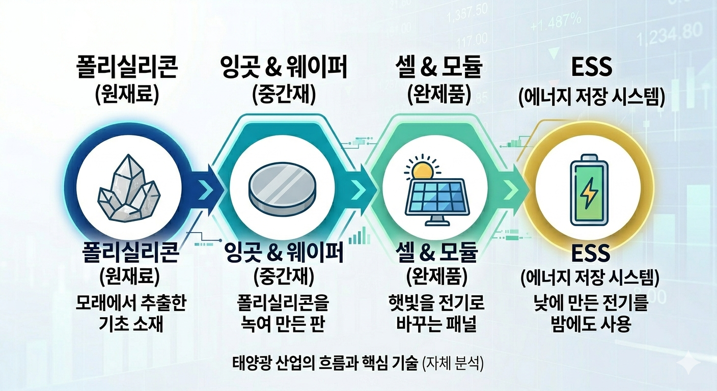 태양광 산업 밸류체인 및 핵심 기술 (폴리실리콘, 잉곳, 웨이퍼, 셀, 모듈, ESS)