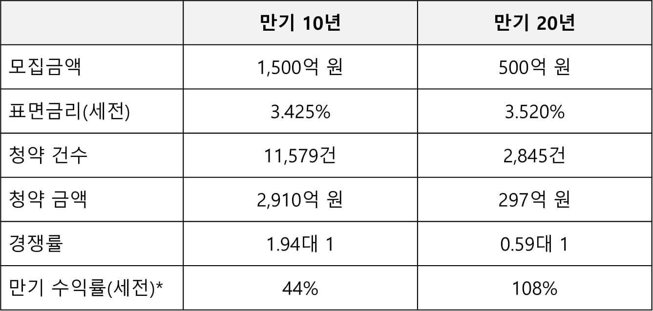 청약 결과