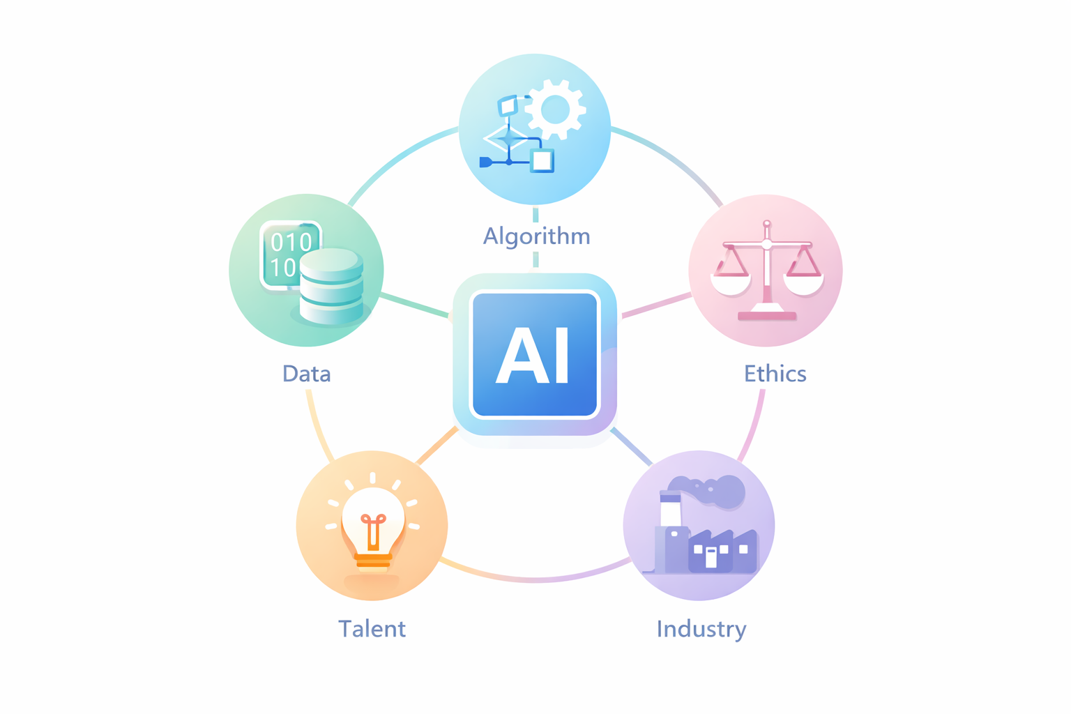 인공지능과 관련된 핵심요소들