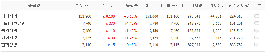 생명보험 삼성생명, 한화생명, 교보생명
