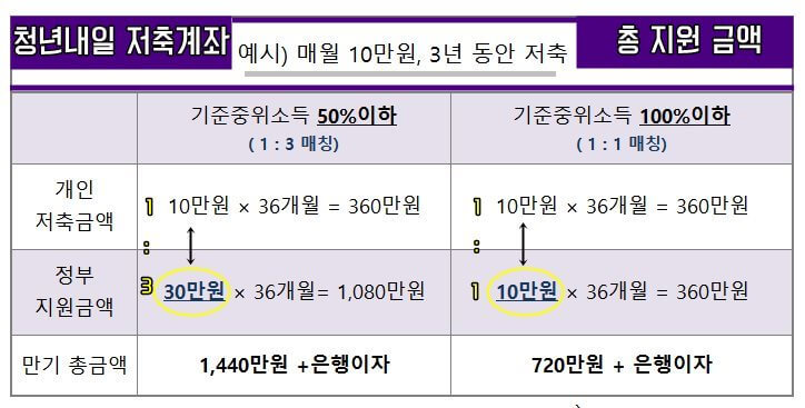 청년내일 저축계좌 정부 지원 금액