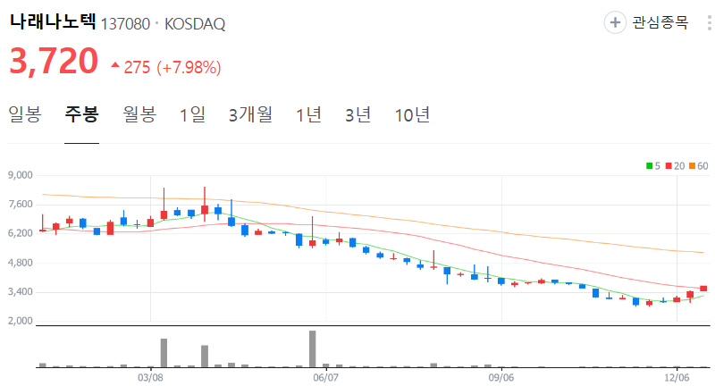 나래나노텍-주가-주봉
