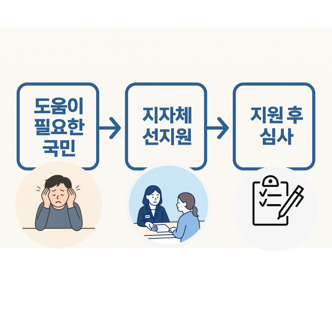 정부지원 진행순서