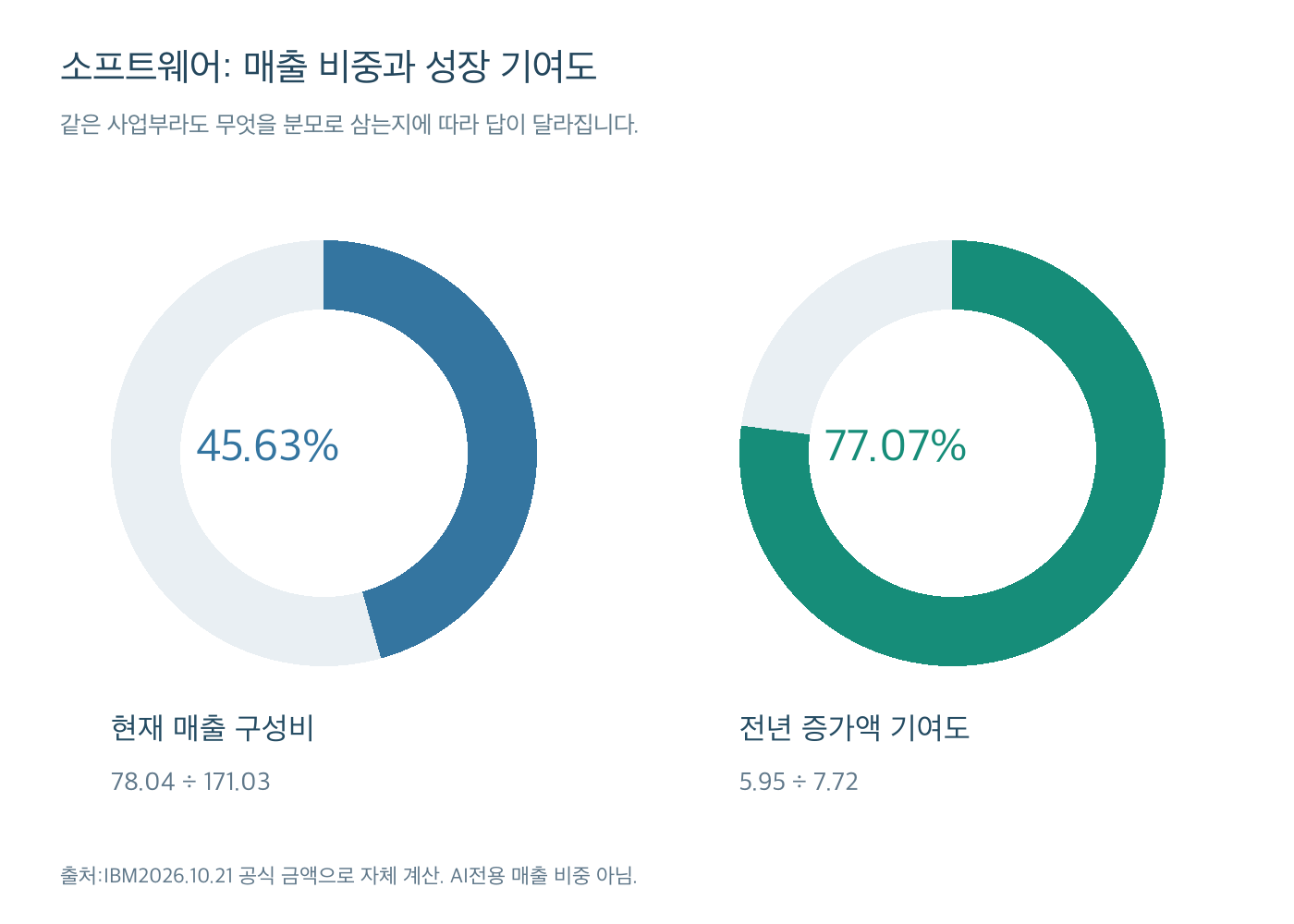 IBM소프트웨어의 전체 매출 구성비45.63%와 전체 증가액 기여도77.07%를 다른 분모로 비교한 도넛그래프