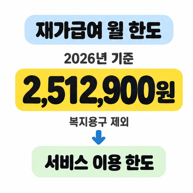 2026년 재가급여 월 한도 2,512,900원과 복지용구 제외 문구를 표시하고 서비스 이용 한도로 연결한 안내