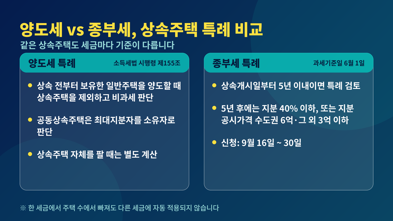 2026 상속주택 주택 수 계산 양도세 종부세 특례 공동상속 최대지분자