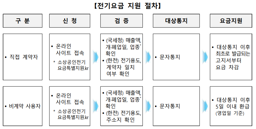 소상공인 전기요금 특별지원 신청방법