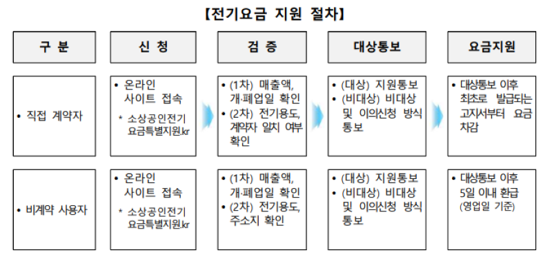 지원절차