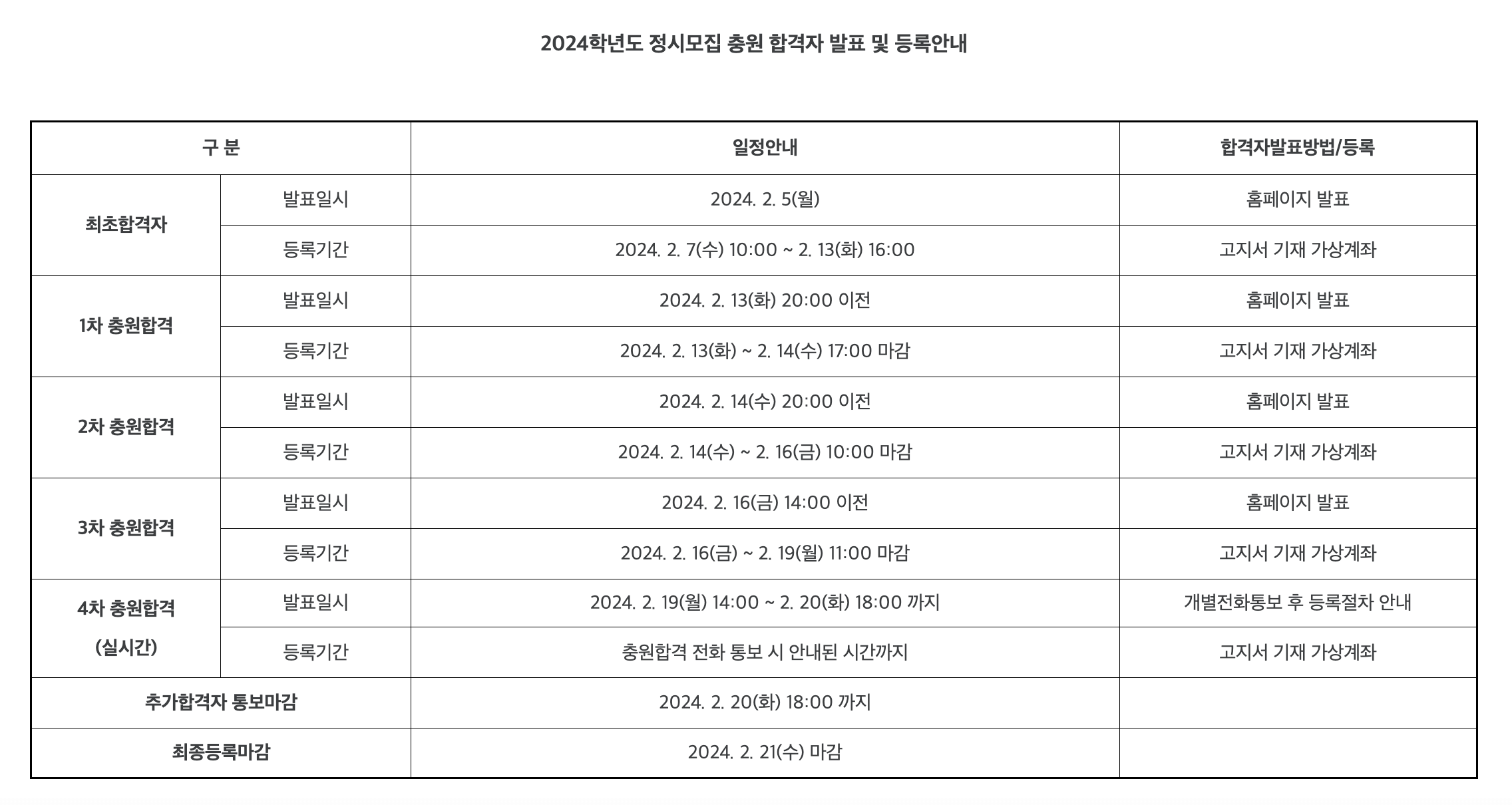 2024 수원대 정시 추가합격자 발표 일정