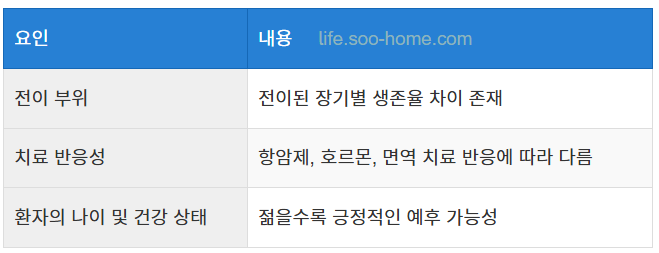 유방암 4기 생존율의 주요 통계