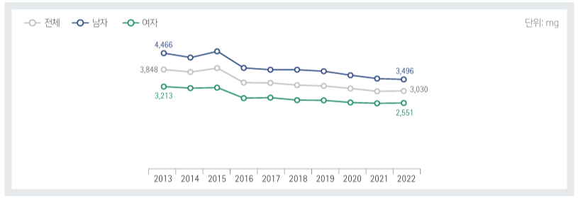 나트륨 섭취 추이 차트