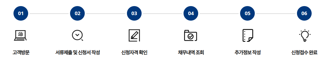 새출발기금 삼당 신청 절차