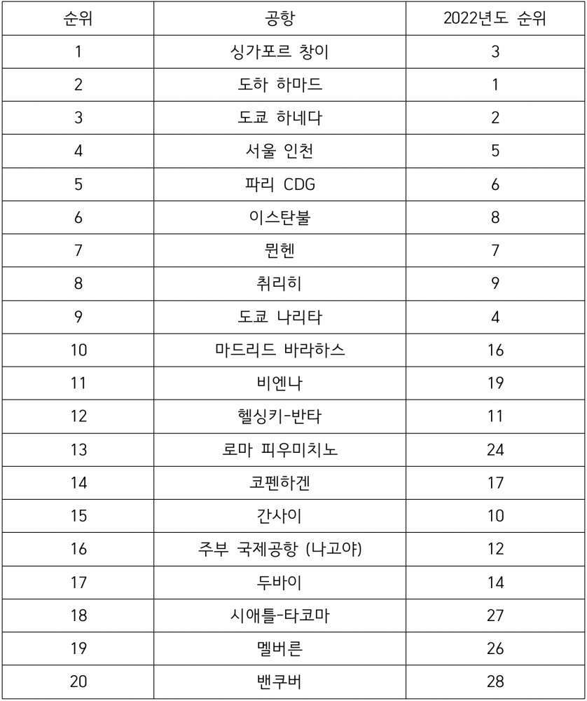 스카이트랙스 발표 2023년 세계 100대공항중 20위