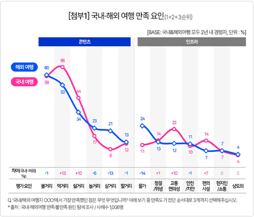 국내, 해외 야행 만족 요인