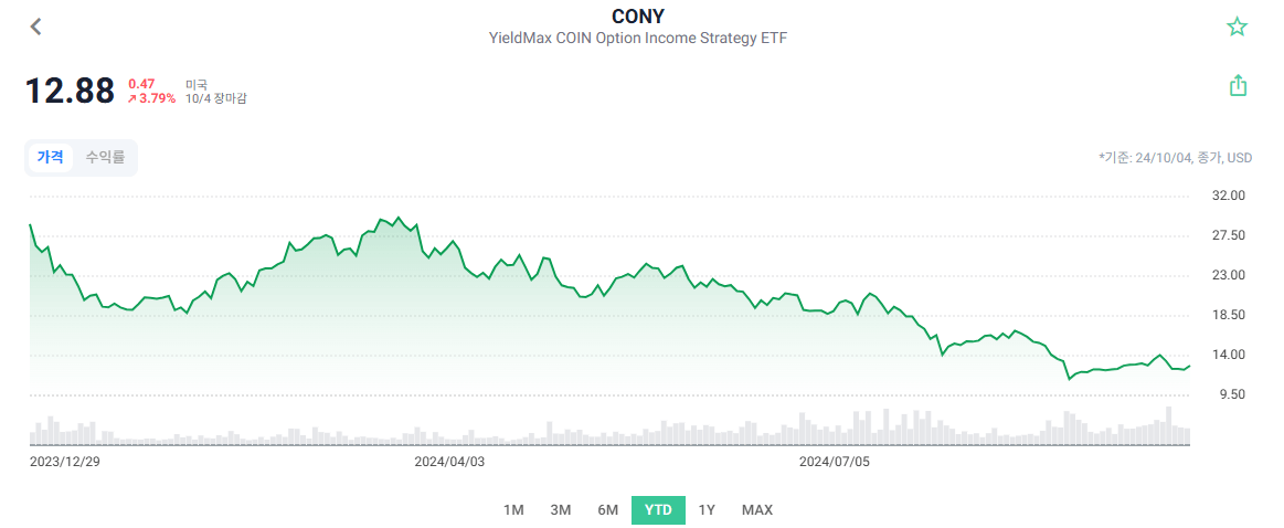 CONY 주가 차트(출처:ETF Check)