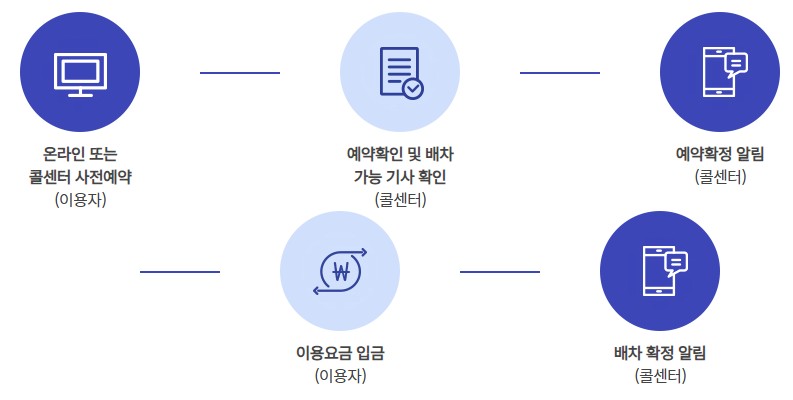 제주도택시투어 예약 - 제주관광행복택시