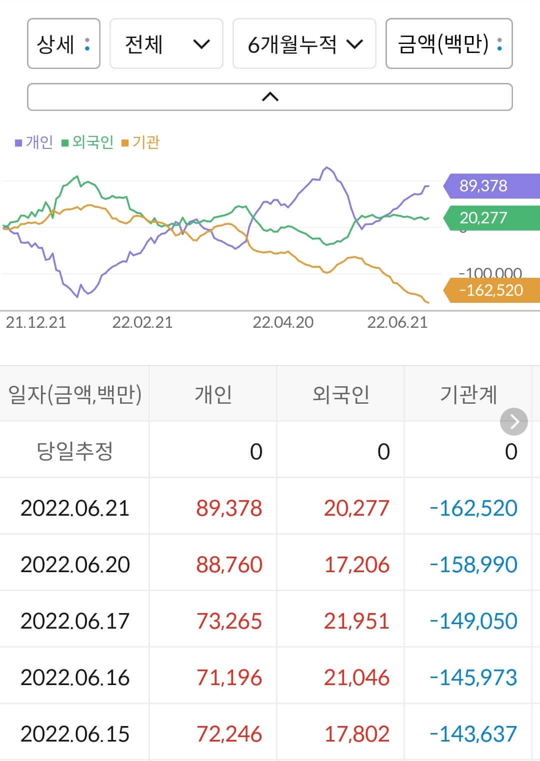 DB하이텍 누적 수급