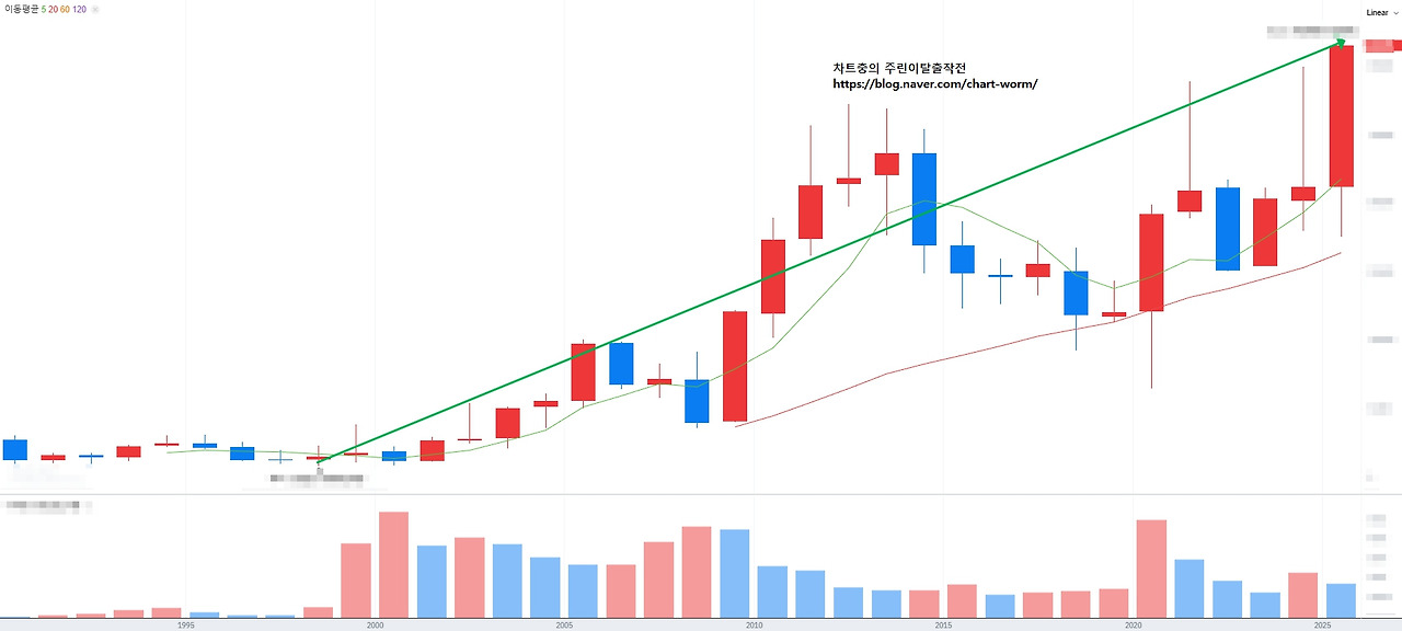 최근 역사적 신고가를 기록한 종목과 관련 수혜주는? <25.12.07(일)>