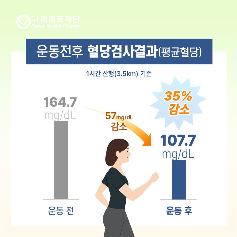 당뇨 환자는 언제 운동하는 것이 가장 효과가 좋을까?