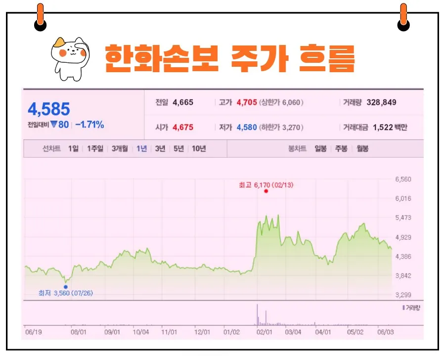 한화손해보험 주가