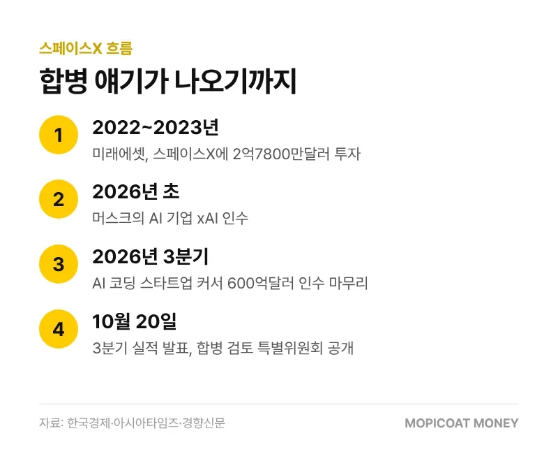 스페이스X 합병 논의까지의 흐름