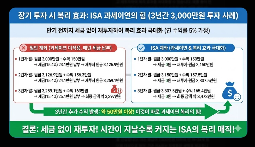 ISA 절세 효과 [2026년 신규] 비과세&middot;손익통산 혜택 및 실전 계산 사례 총정리