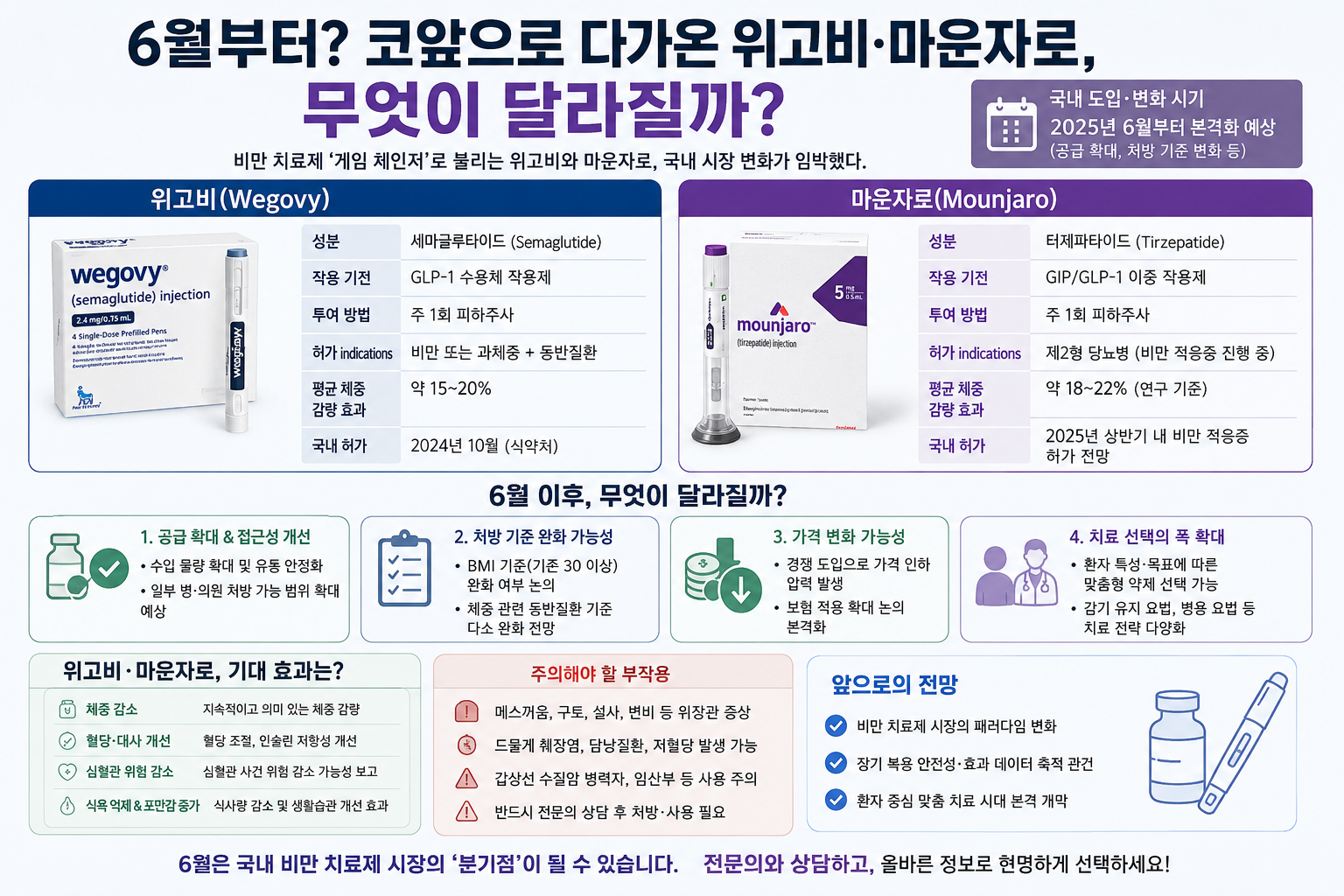 위고비&middot;마운자로