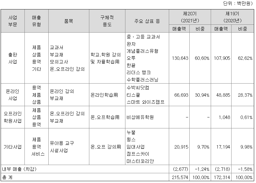 비상교육 교육서비스로 주가 안정화 되나? 비상교육 매출은 얼마
