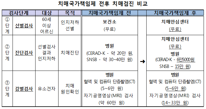 치매 검사는 어디서